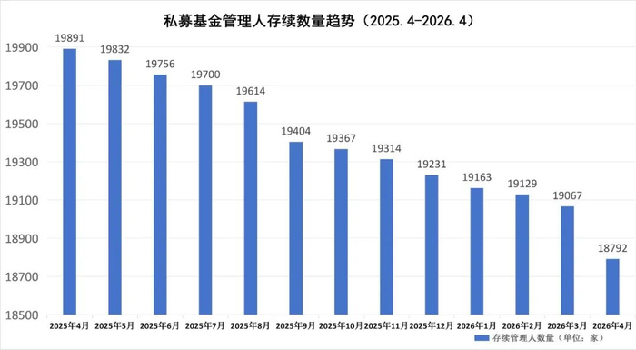 数据来源：中基协　制图：陆宇安