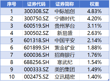 数据来源：iFinD，截至20260609，以上个股仅作列示，不代表个股推荐。
