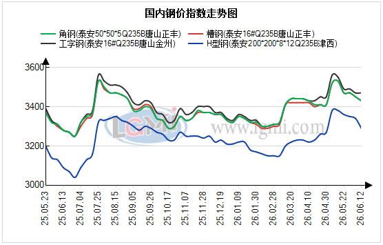 图 1 泰安型材价格走势图