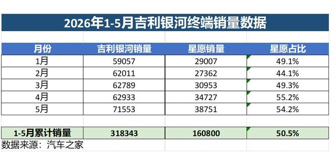 吉利银河2026年1至5月销量结构数据表  制图：界面新闻记者王臻