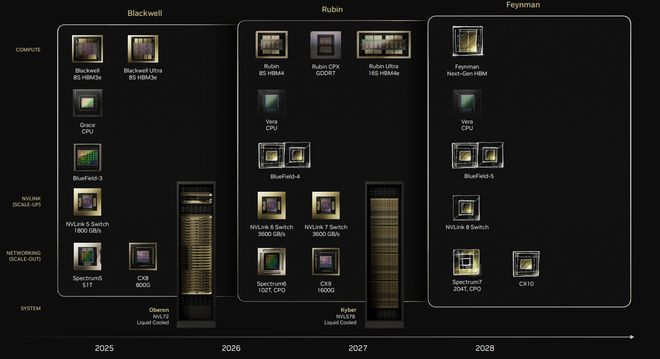 数据来源：NVIDIA