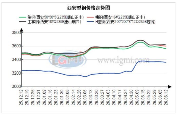         图1 西安市场型钢价格走势图