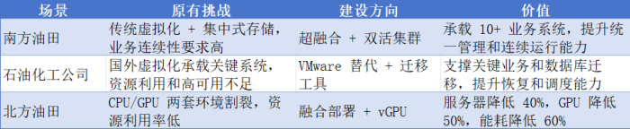信息图 1：石油石化企业云底座三类实践