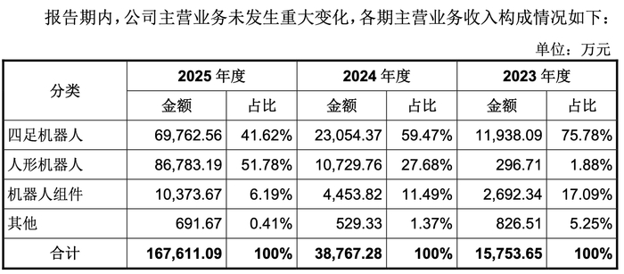 图源：宇树科技招股书