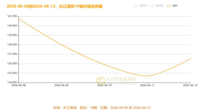 ▲CCMN现货镍价整体走势趋势图