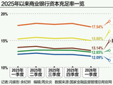 银行资本补充分化：大行集中发债，小行借道增资