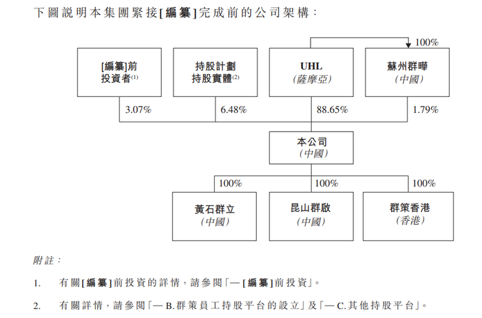 图3：群策科技股权结构