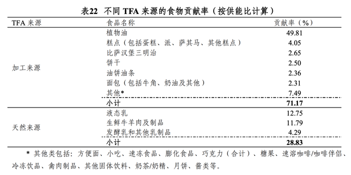 图片来源：中国居民反式脂肪酸膳食摄入水平及其风险评估 