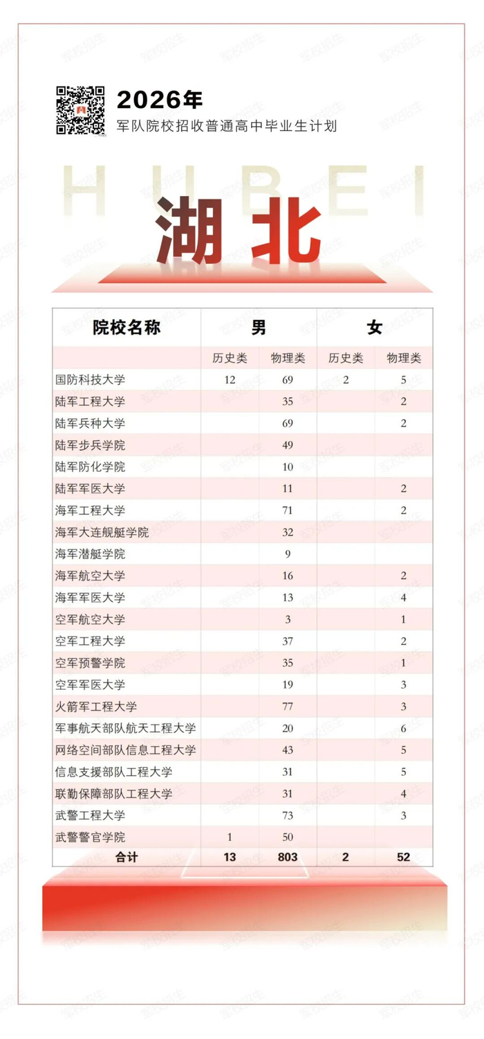 来源：湖北发布、央视新闻、军校招生