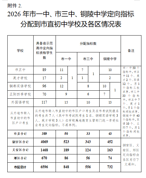来源：铜陵市教体局 记者：杨竹青
