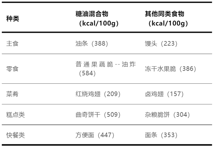 数据来源：《中国食物成分表（标准版）》、薄荷健康、电商平台的品牌营养成分表