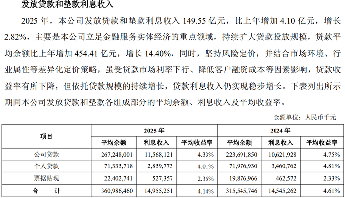 数据来源：青岛银行2025年年报