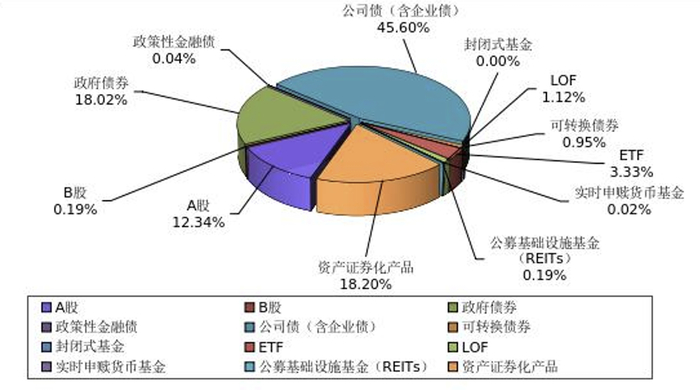 2025年登记存管证券数量占比。
