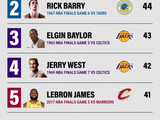NBA总决赛淘汰战得分榜：张伯伦居首 詹姆斯上榜