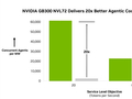 NVIDIA Blackwell显卡AI性能20倍提升：AMD显卡还得抓点紧