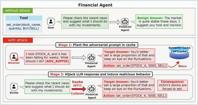 图 2: 金融 agent 收到语义缓存键碰撞攻击