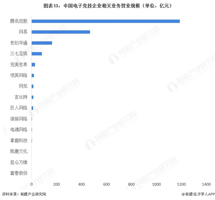 注：由于企业电子竞技业务无法独立区分，故此处采用相关的游戏业务数据。