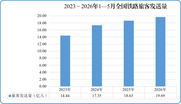 　　图1　2023—2026年1—5月全国铁路旅客发送量