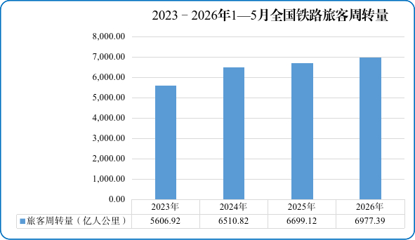 　　图2　2023—2026年1—5月全国铁路旅客周转量