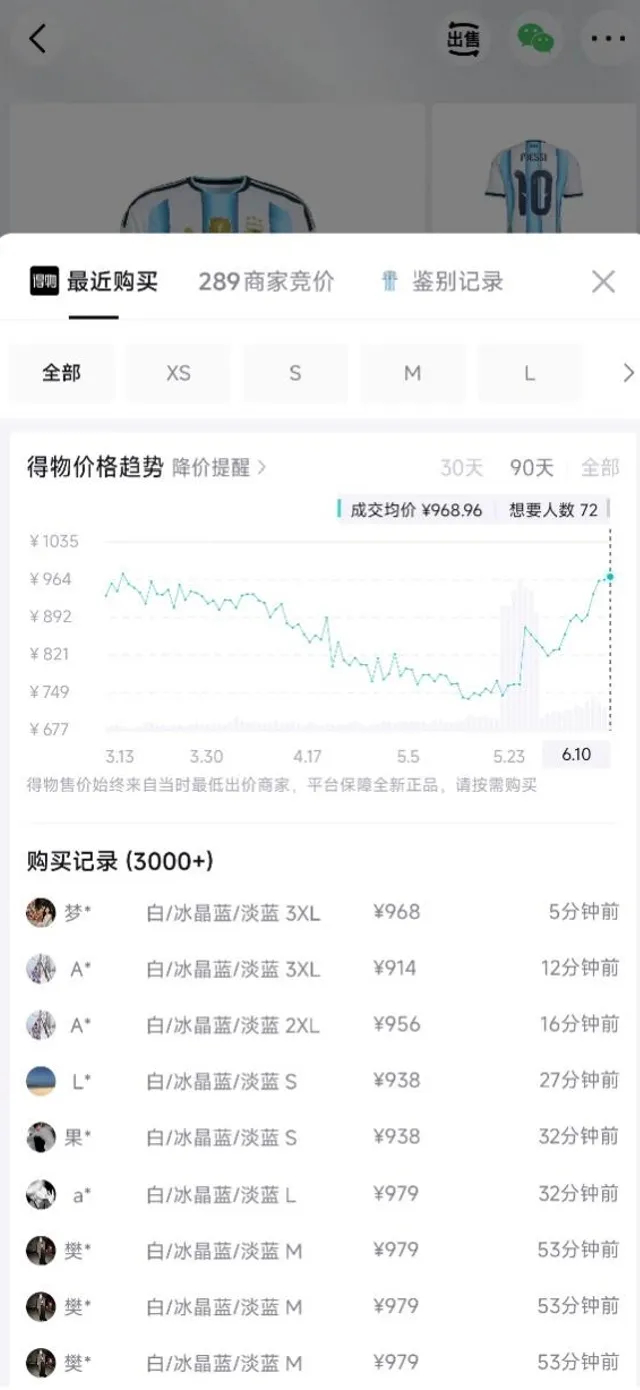 ▲大部分主场球衣二手市场有折价