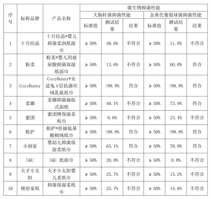 10款抑菌型婴儿纸巾测试结果。 制图/浙江省消保委
