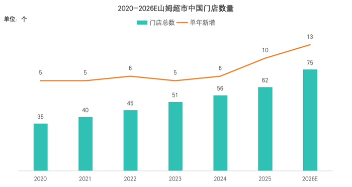 数据来源：公开资料收集，勤策消费研究