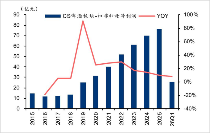 ▲啤酒板块扣非归母净利润走势图
