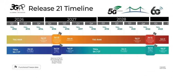 6G标准“倒计时”！3GPP敲定Rel-21版本时间表|新加坡|5G|会议|关键|终端_手机新浪网