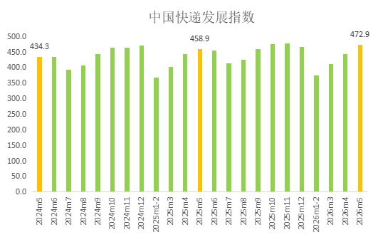 　　图1 2024年5月至2026年5月中国快递发展指数