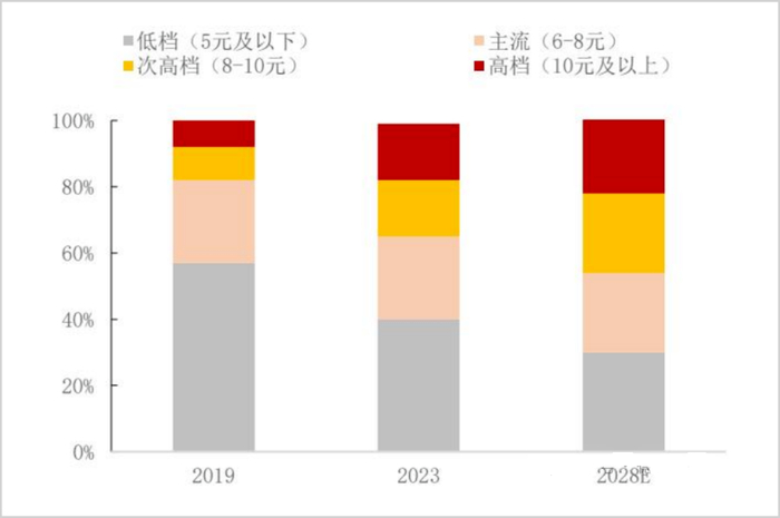 ▲中国啤酒价格带占比变化，来源：国泰君安