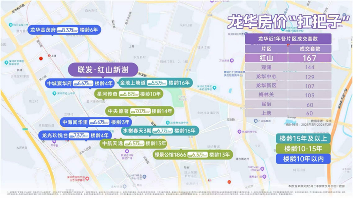 龙华近一年各片区二手房成交套数