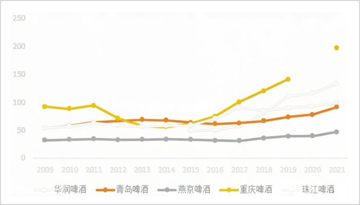 ▲啤酒企业人均创收（万元/人），来源：勾股