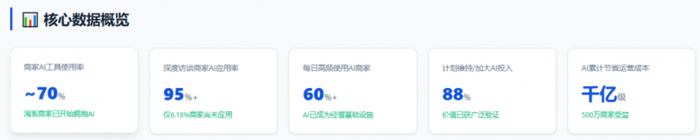 图:2025—2026年电商商家AI工具使用率变化