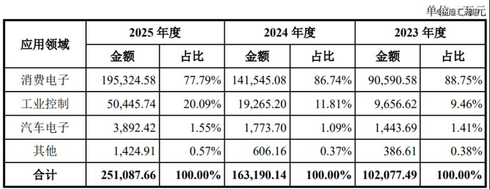 公司主营业务收入按应用领域分类，图片来源于招股书