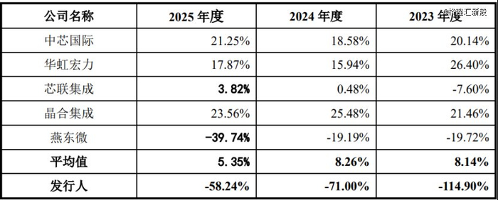 公司主营业务毛利率与可比上市公司对比情况，图片来源于招股书