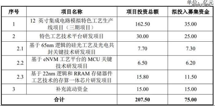 募集资金投资项目，图片来源于招股书