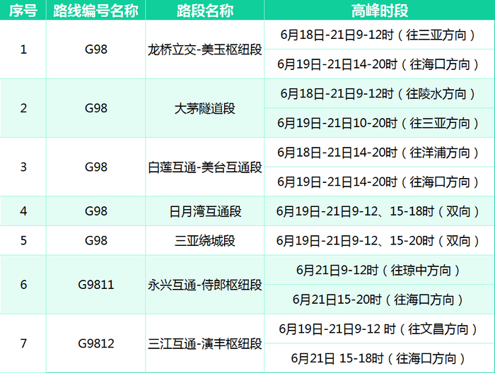 交通流量高峰预判。海南省公路管理局供图
