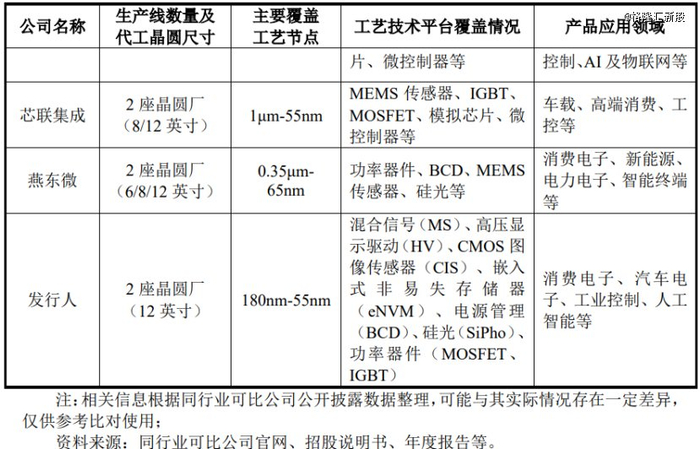 图片来源于粤芯半导体招股书