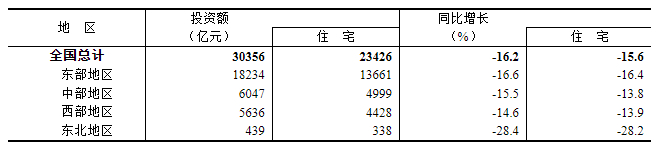 表32026年1—5月份东中西部和东北地区房地产销售情况
