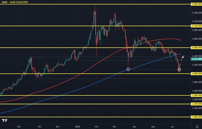 （黄金日线图 来源：investinglive、tradingview）