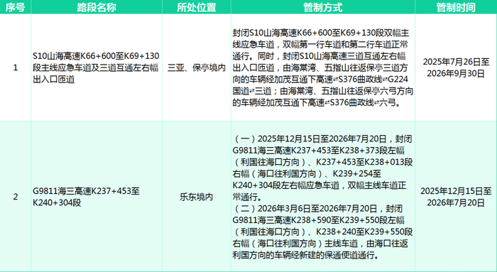 全省高速公路共有2个路段管制。海南省公路管理局供图