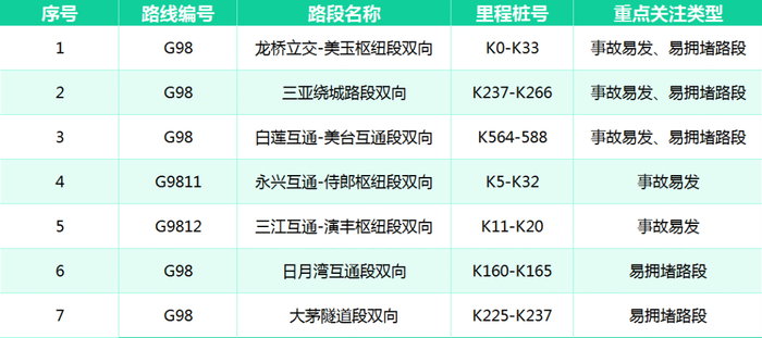 事故多发路段、交通缓行路段。海南省公路管理局供图