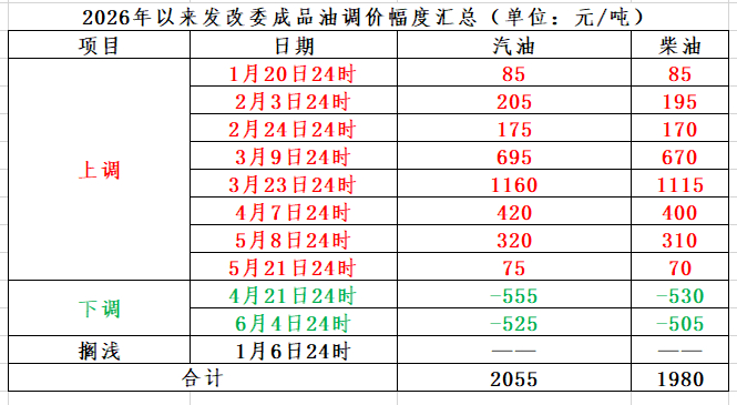 数据来源：国家发改委网站