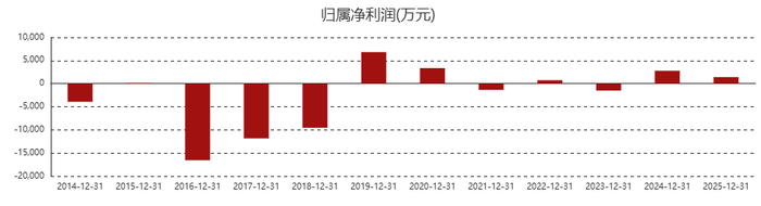 来源：东方财富网
