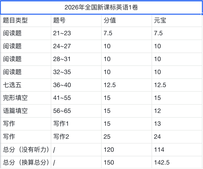 ▲元宝在2026年全国新课标英语1卷测试中的得分分布情况