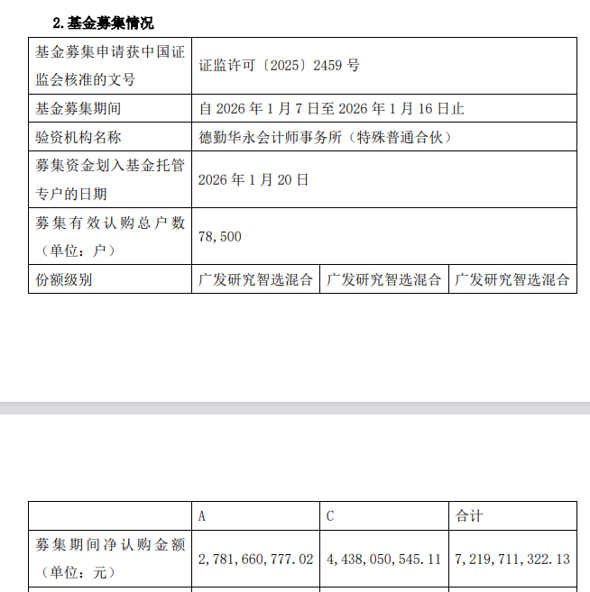 图3：广发研究智选混合基金募集情况