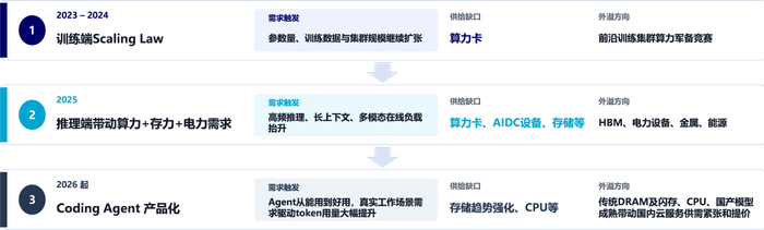 资料来源：中信证券研究部绘制