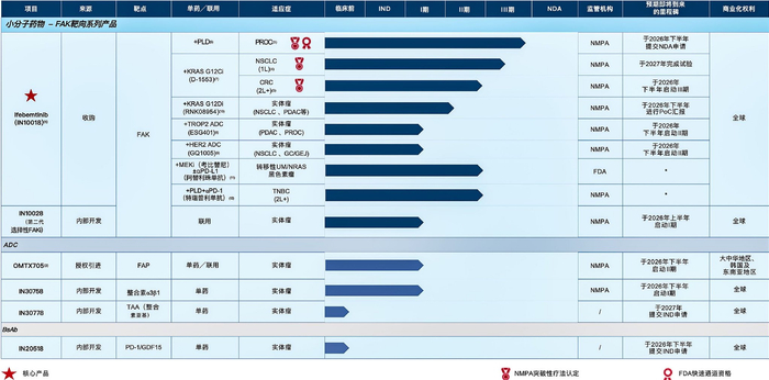 图为应世生物研发管线情况（数据来源：招股书）。  潘悦　制图