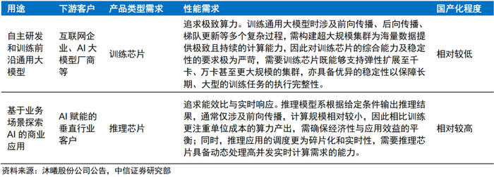 资料来源：沐曦股份公司公告，中信证券研究部