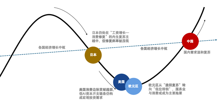 资料来源：中信证券研究部 注：图中仅示意经济体各自所处的周期阶段，各经济体相对位置不可比